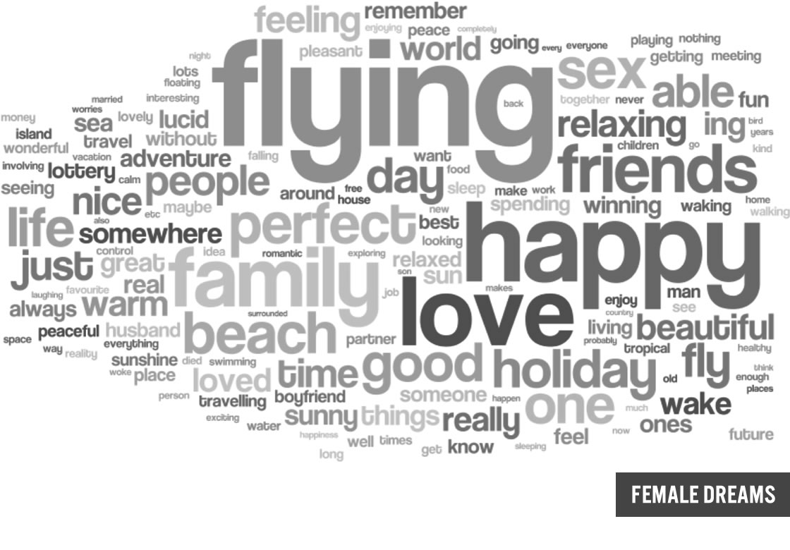 Word cloud based on the dream diary reports filed by females